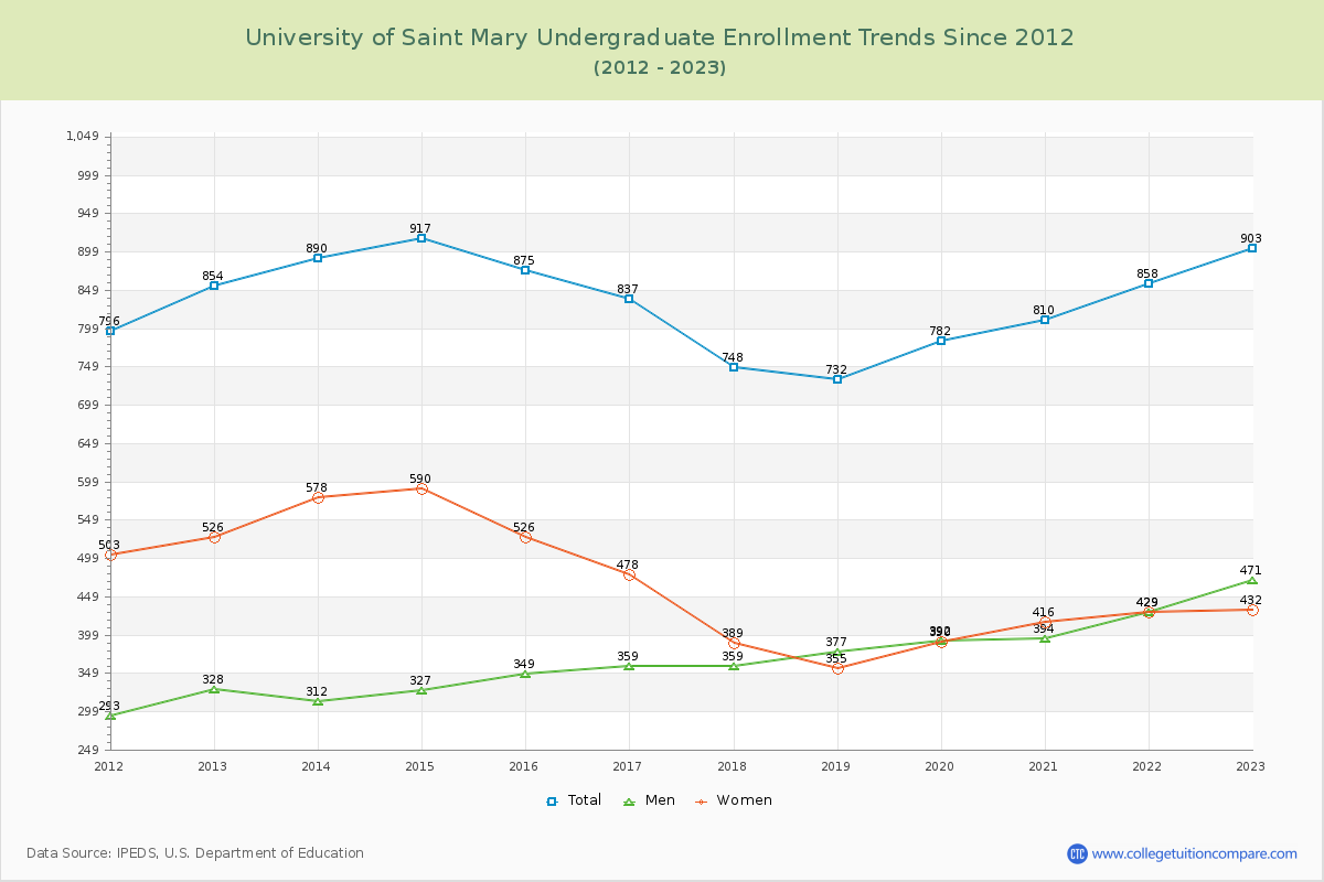 University of Saint Mary Undergraduate Enrollment Trends Chart