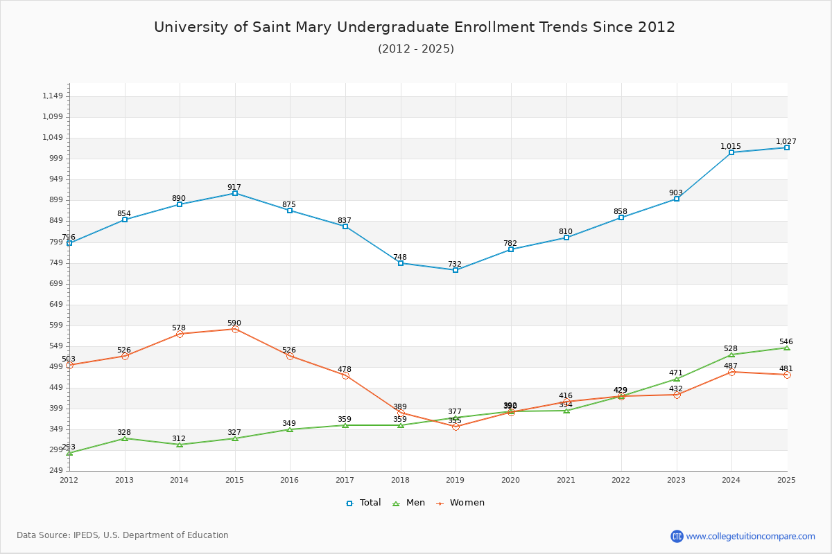 University of Saint Mary Undergraduate Enrollment Trends Chart