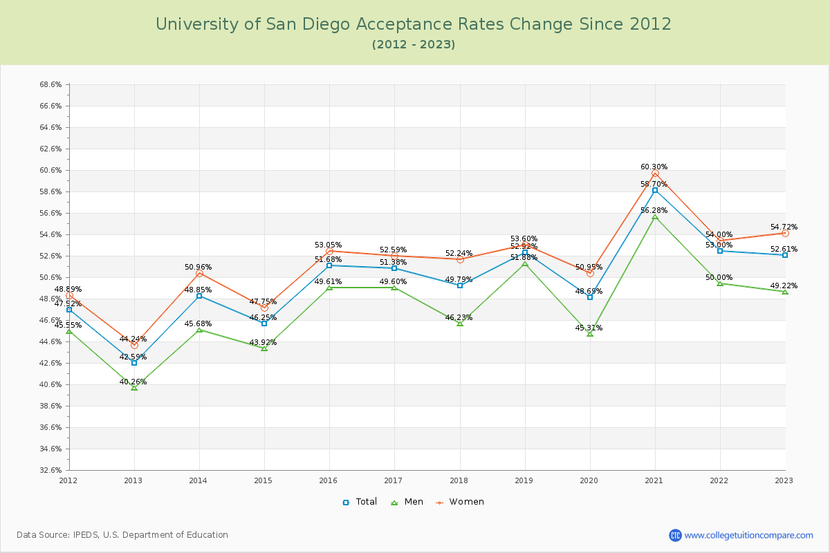 University of San Diego Acceptance Rate Changes Chart