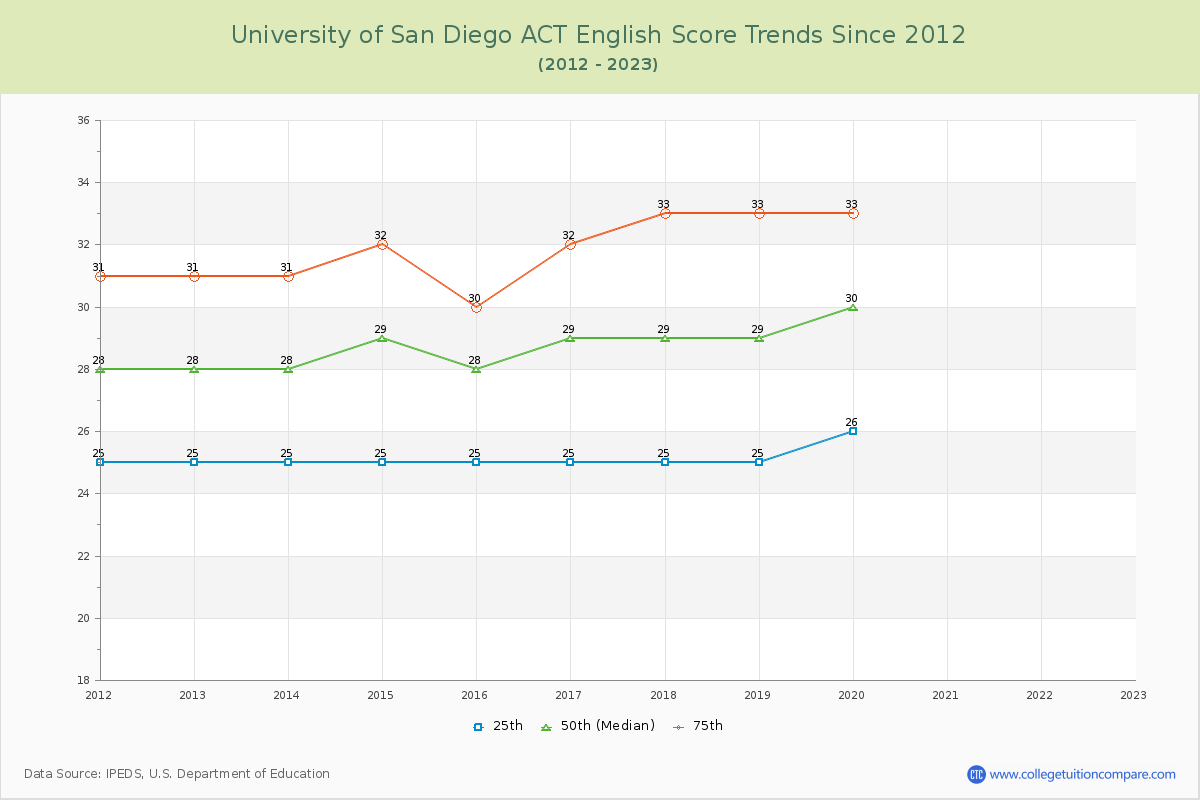 University of San Diego ACT English Trends Chart
