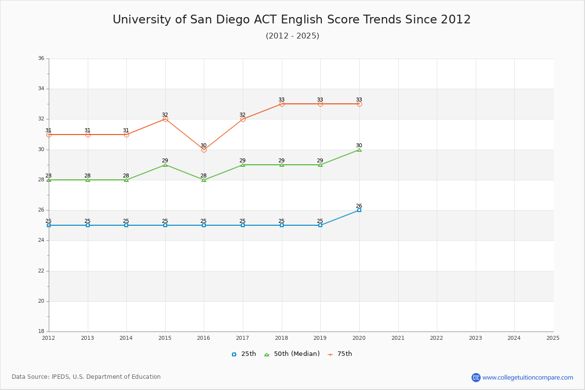 University of San Diego ACT English Trends Chart