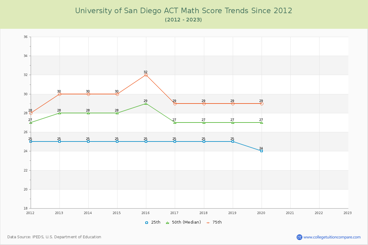 University of San Diego ACT Math Score Trends Chart