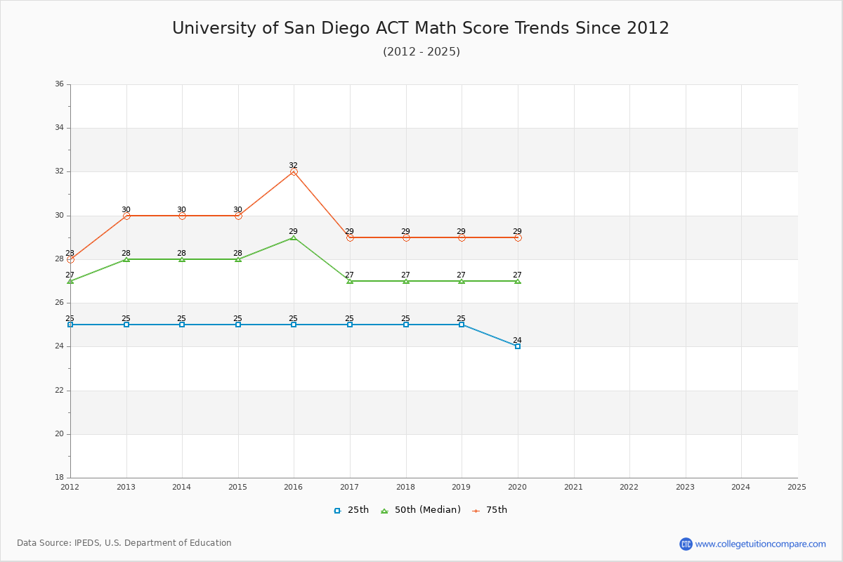 University of San Diego ACT Math Score Trends Chart