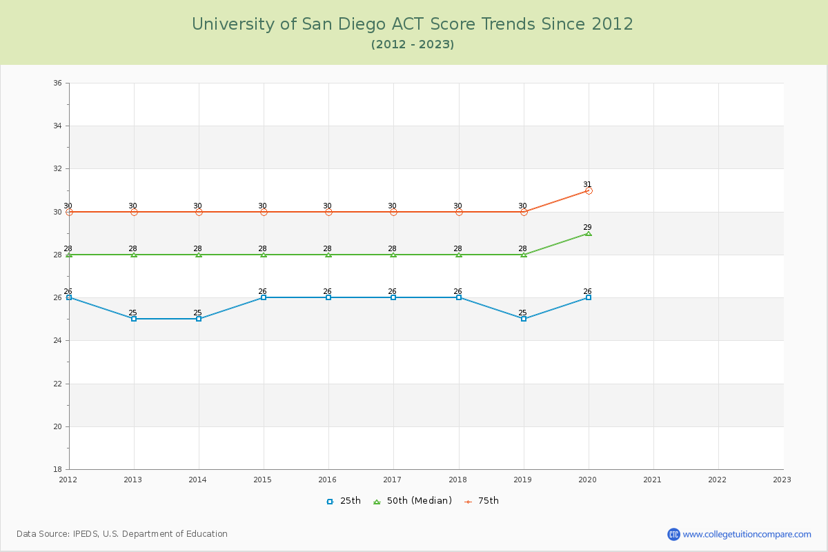 University of San Diego ACT Score Trends Chart