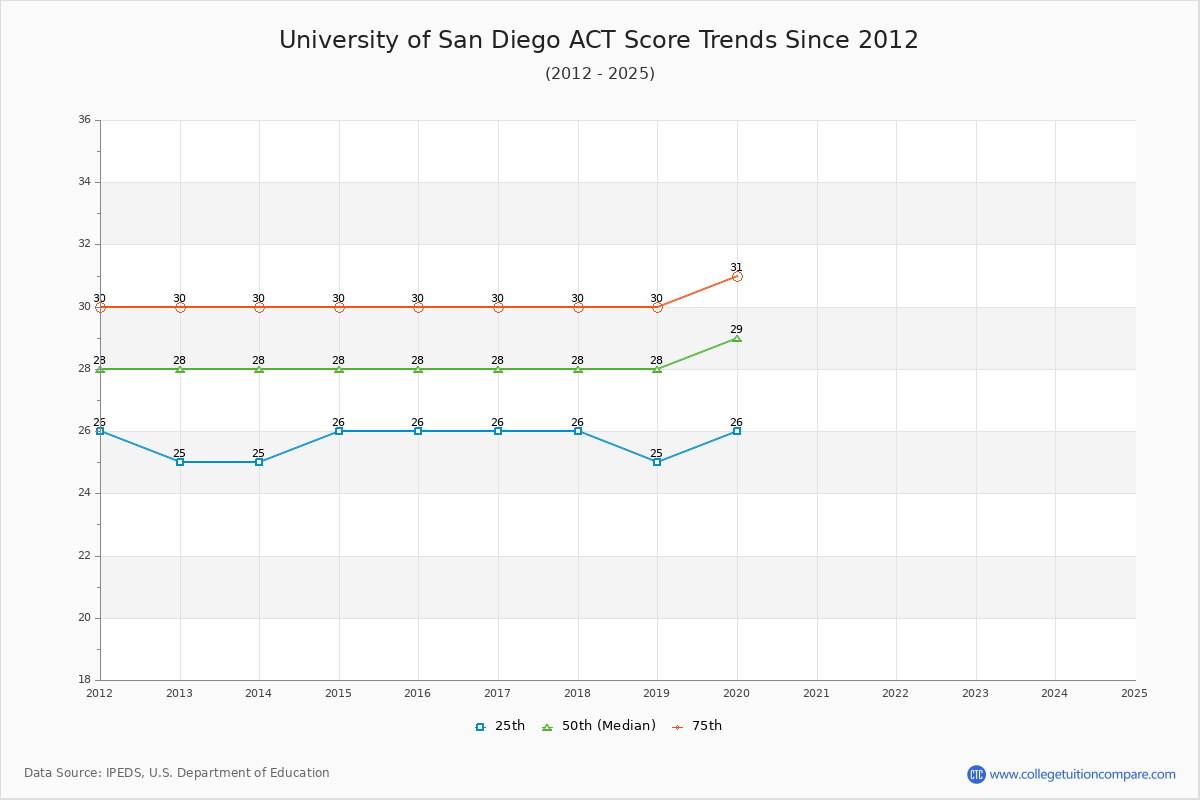 University of San Diego ACT Score Trends Chart