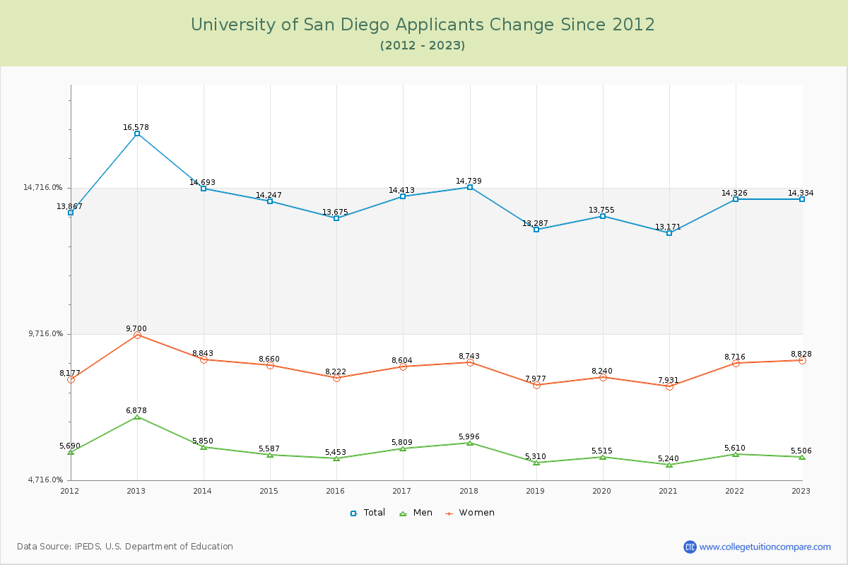 University of San Diego Number of Applicants Changes Chart