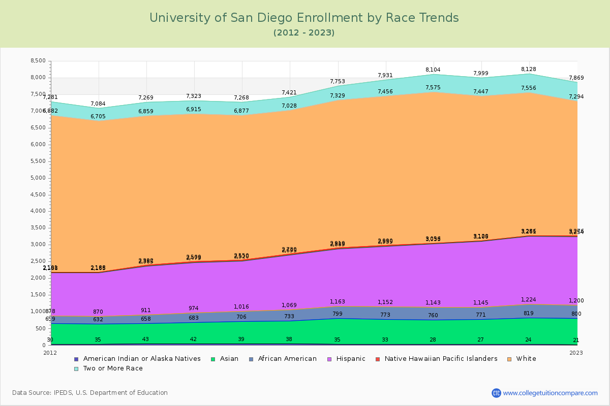 University of San Diego Enrollment by Race Trends Chart