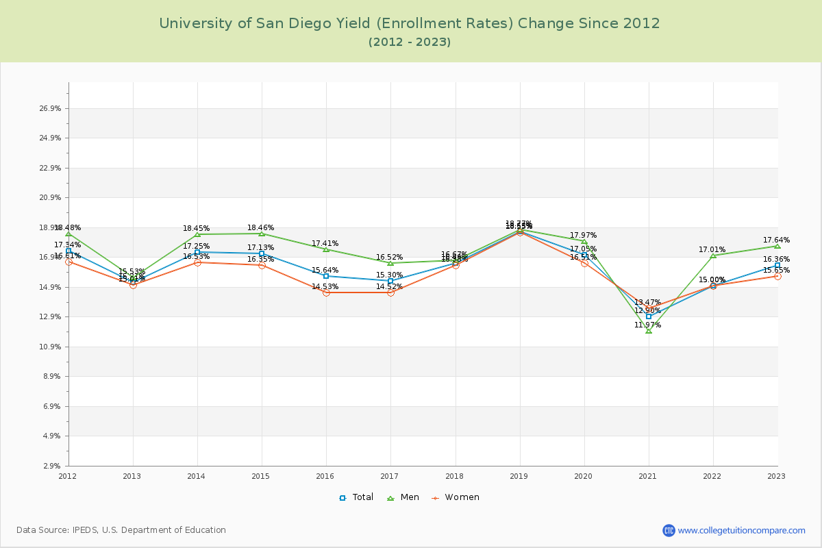 University of San Diego Yield (Enrollment Rate) Changes Chart