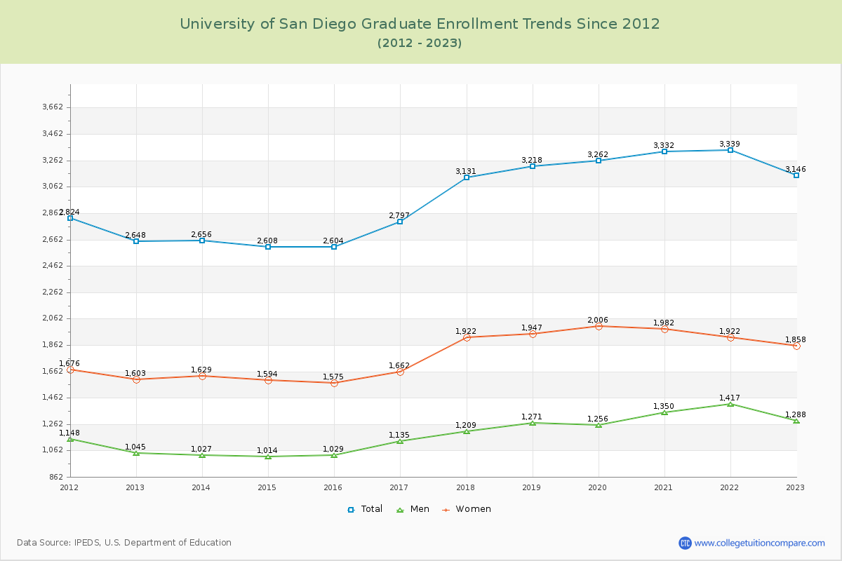 University of San Diego Graduate Enrollment Trends Chart