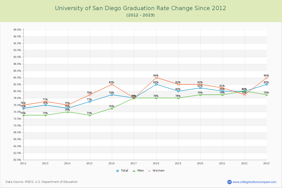 University of San Diego Graduation Rate Changes Chart