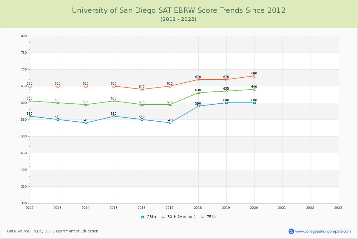 University of San Diego SAT EBRW (Evidence-Based Reading and Writing) Trends Chart