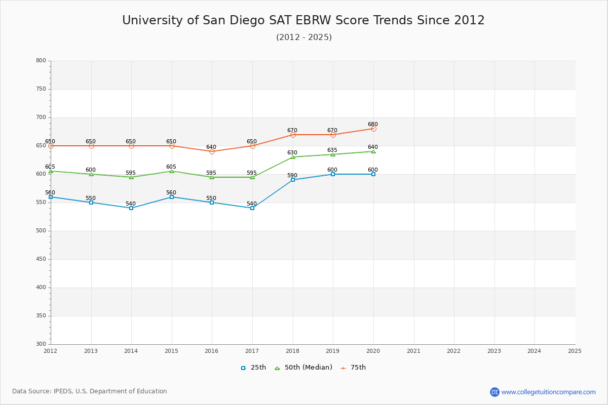 University of San Diego SAT EBRW (Evidence-Based Reading and Writing) Trends Chart