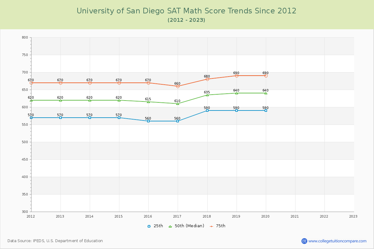 University of San Diego SAT Math Score Trends Chart