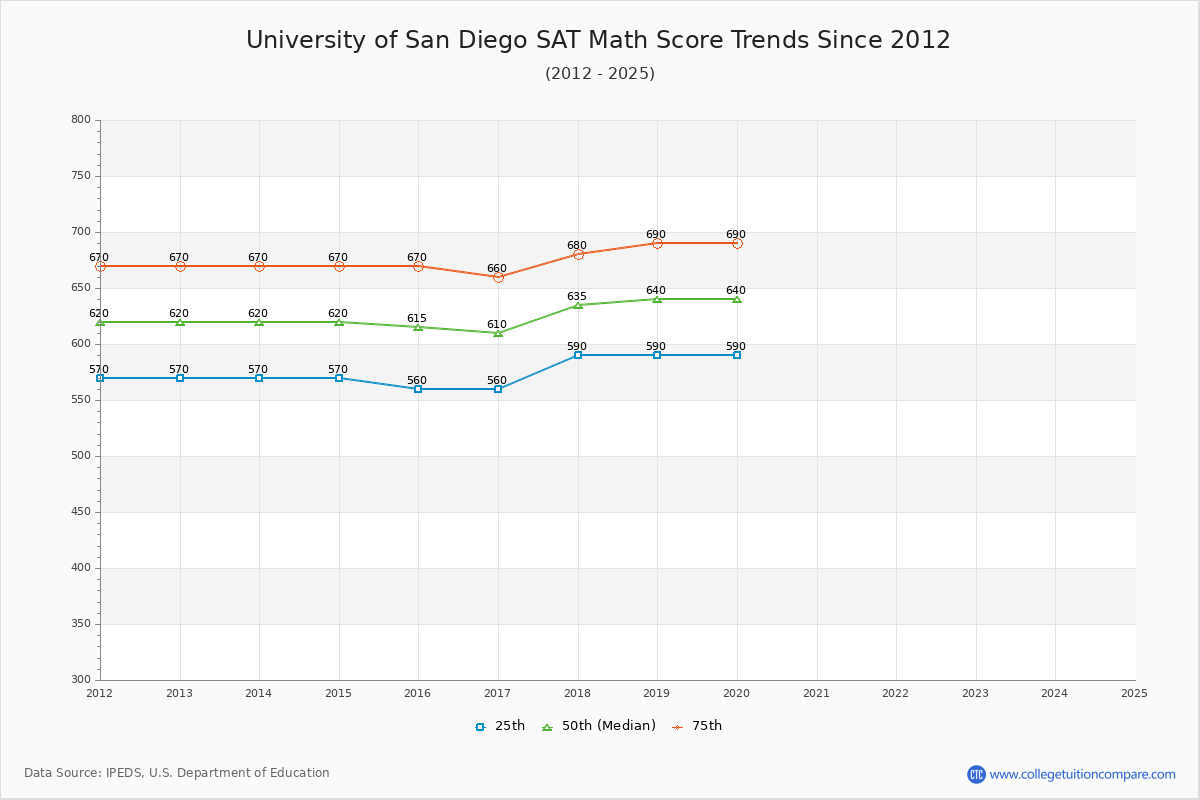 University of San Diego SAT Math Score Trends Chart
