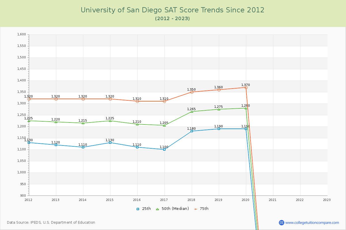 University of San Diego SAT Score Trends Chart