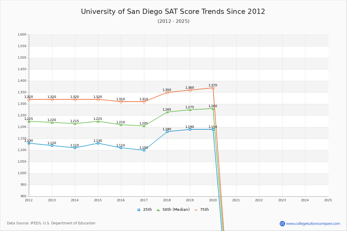 University of San Diego SAT Score Trends Chart