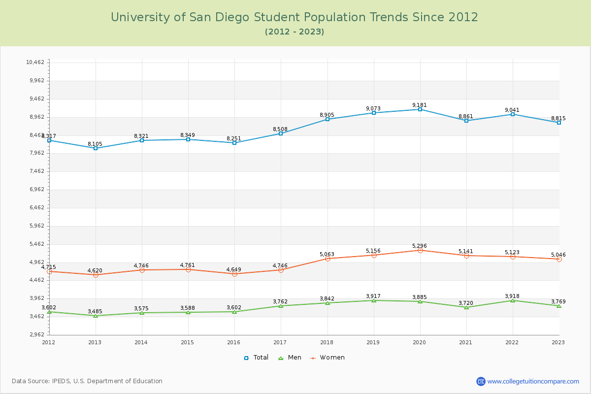 University of San Diego Enrollment Trends Chart