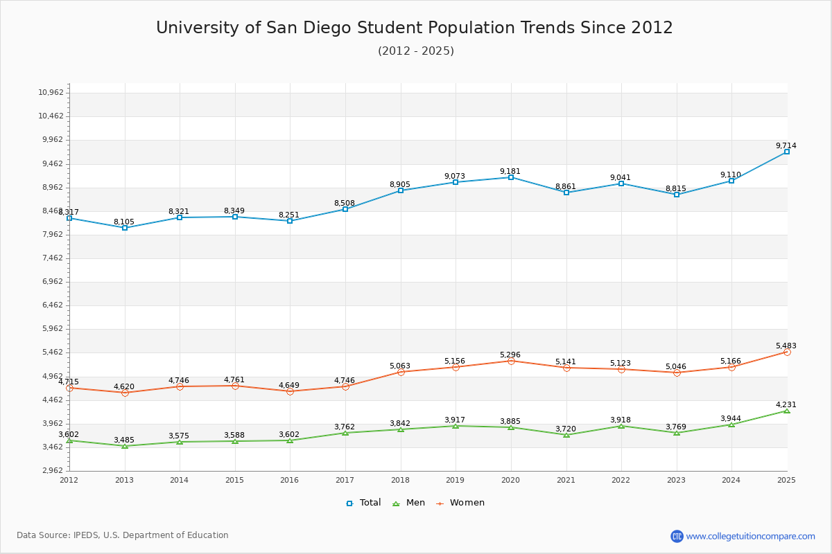 University of San Diego Enrollment Trends Chart