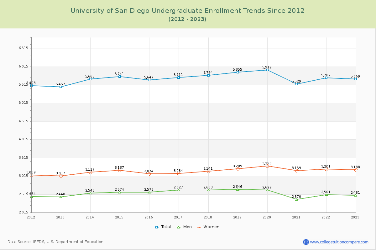 University of San Diego Undergraduate Enrollment Trends Chart
