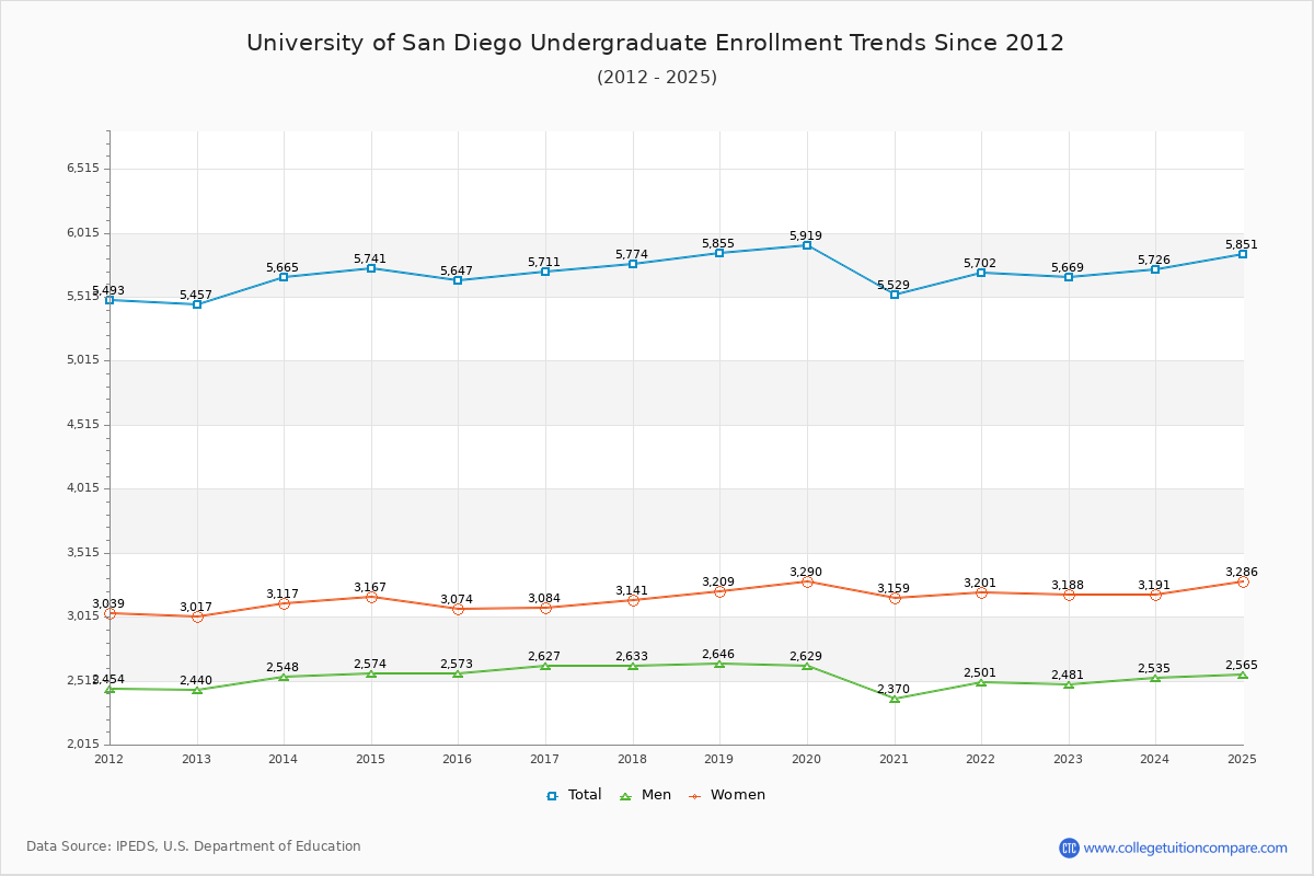 University of San Diego Undergraduate Enrollment Trends Chart