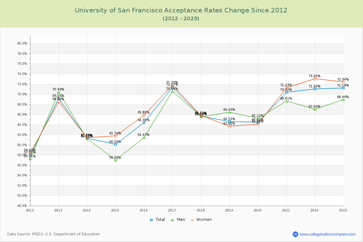 University of San Francisco Acceptance Rate Changes Chart