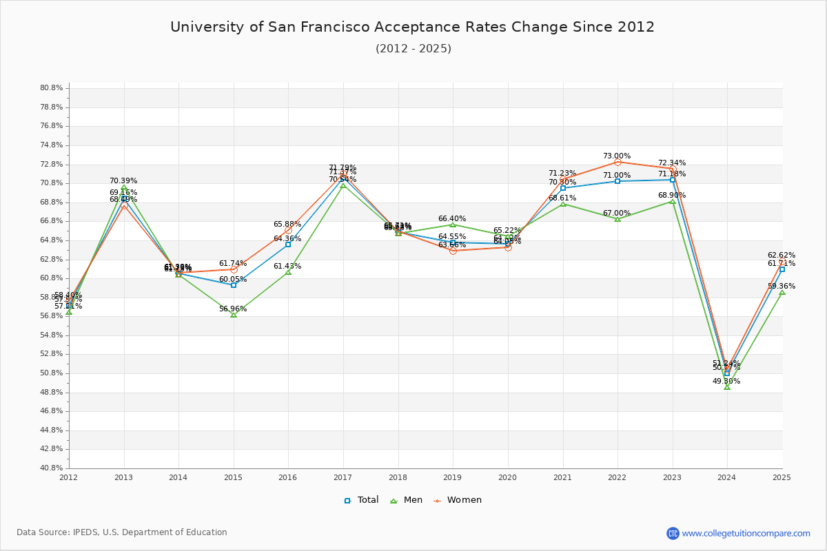 USF Acceptance Rate: Trends & Admission Statistics