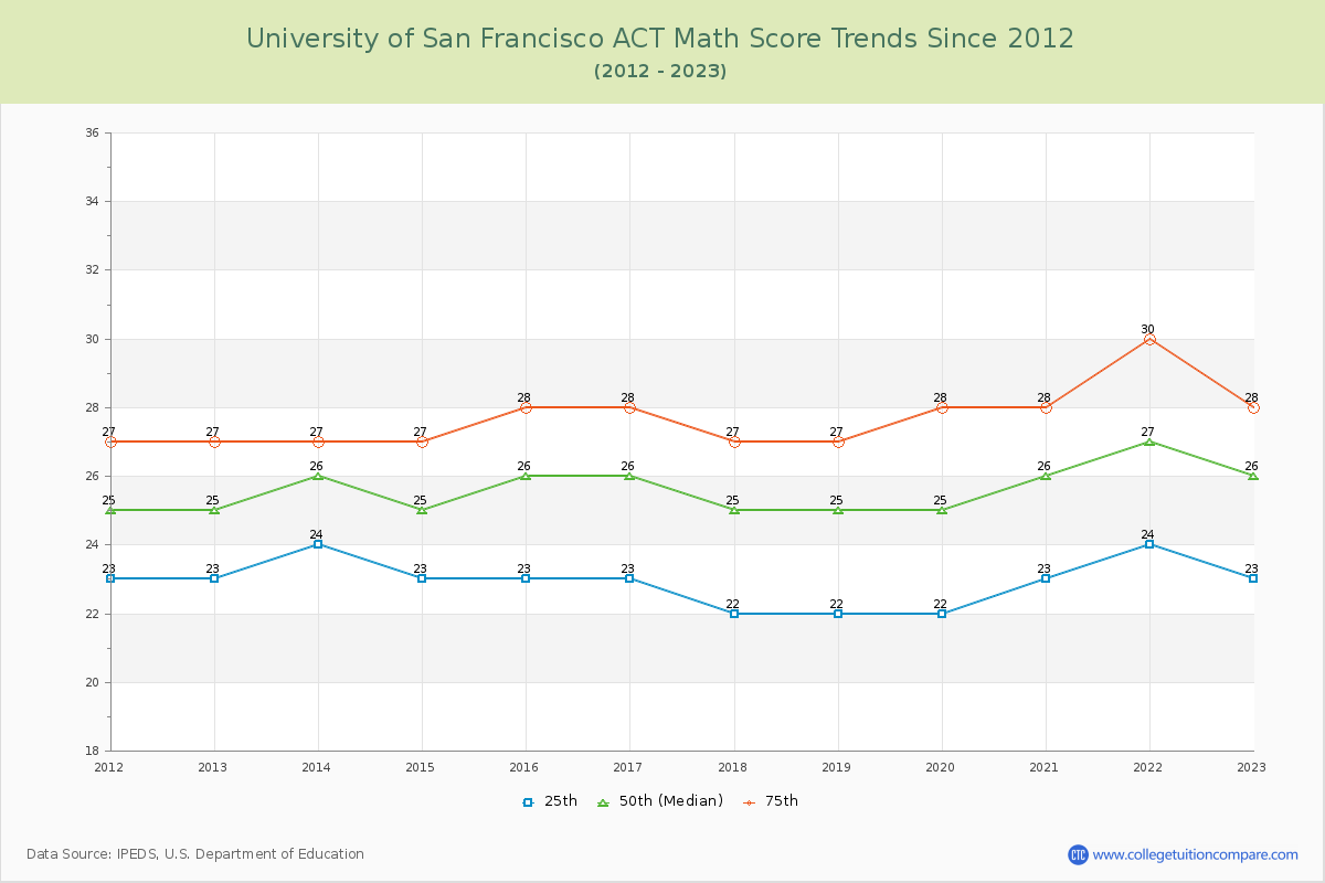 University of San Francisco ACT Math Score Trends Chart