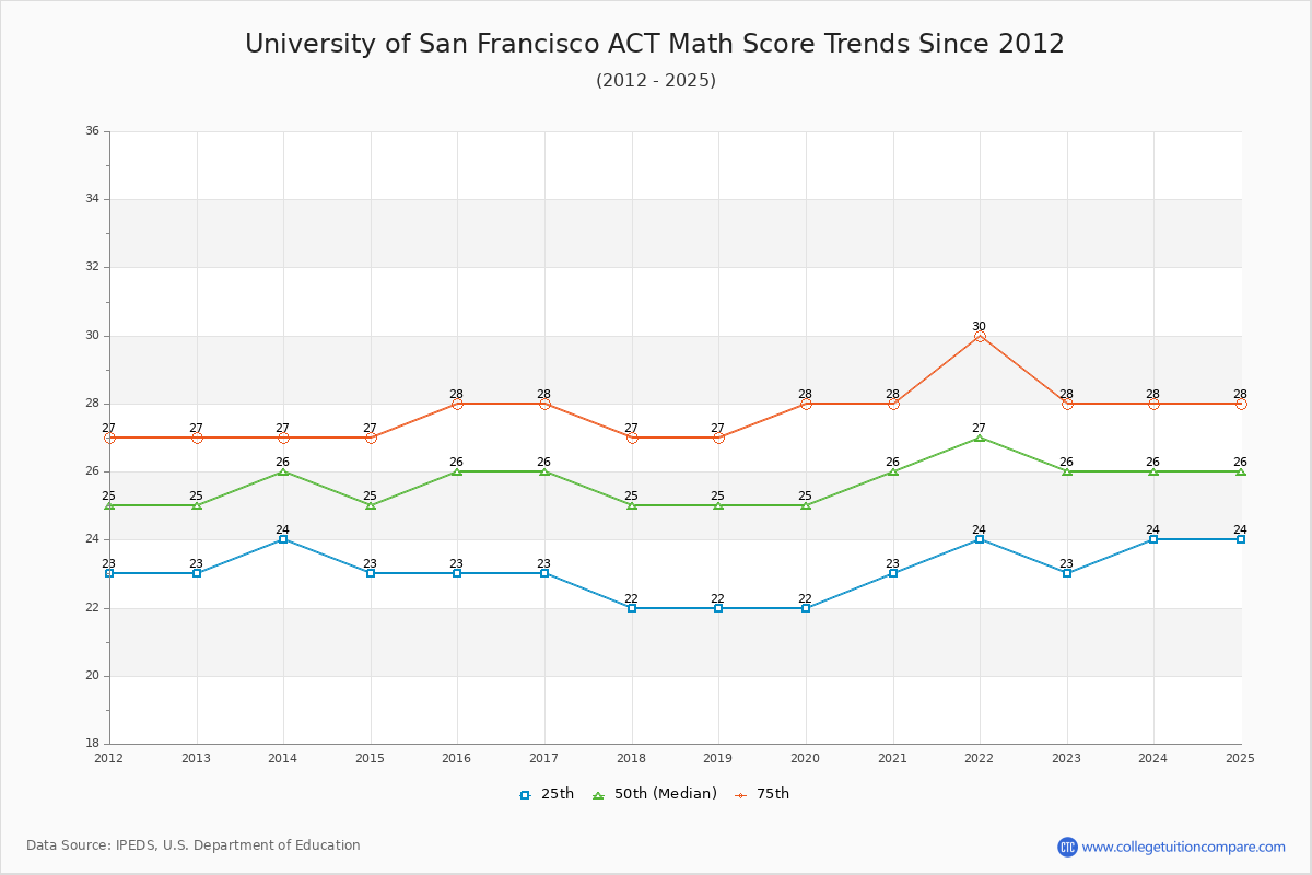 University of San Francisco ACT Math Score Trends Chart