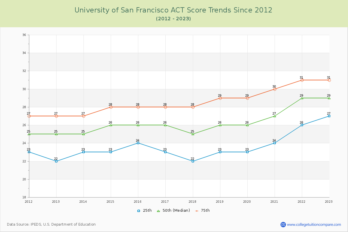 University of San Francisco ACT Score Trends Chart