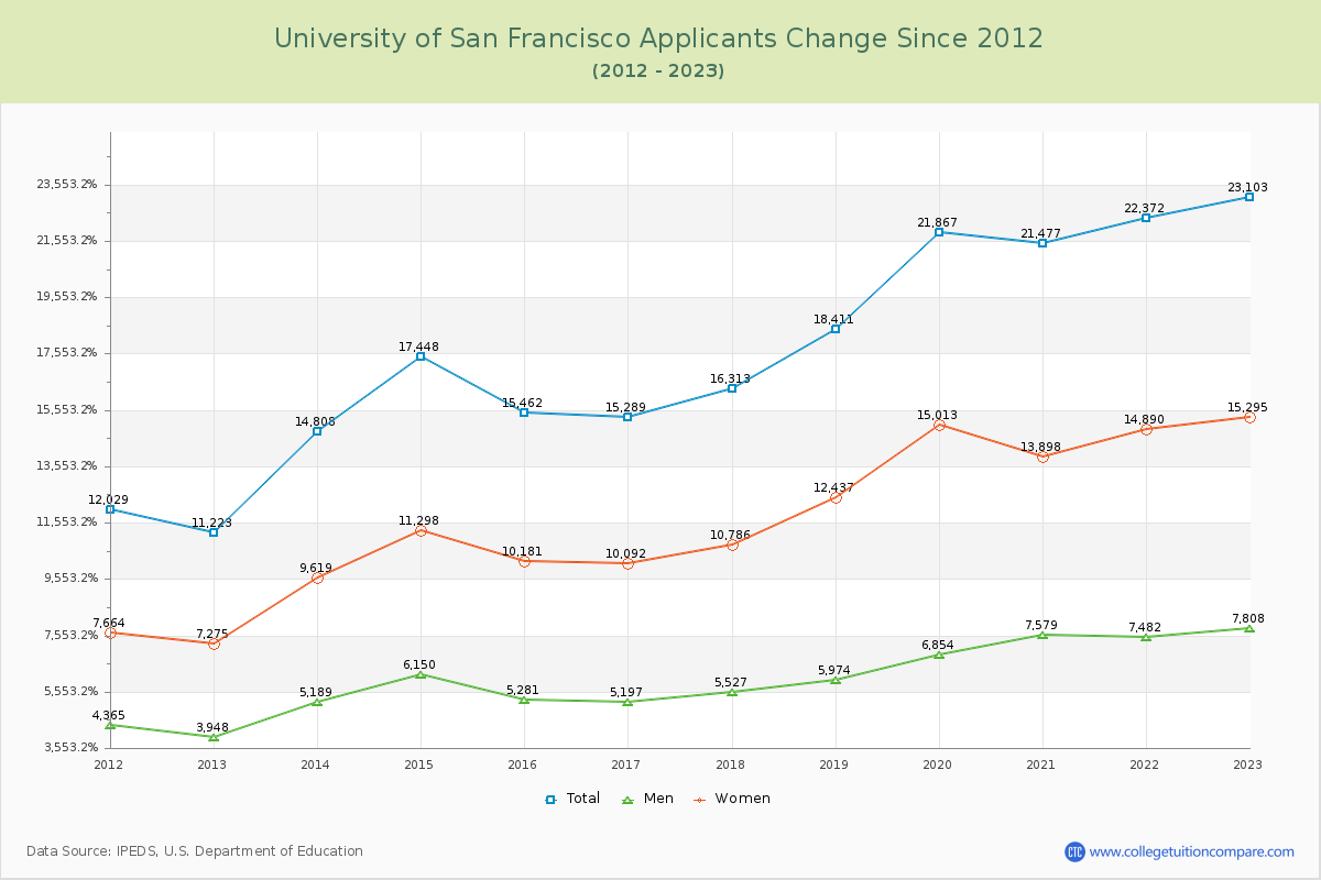 University of San Francisco Number of Applicants Changes Chart