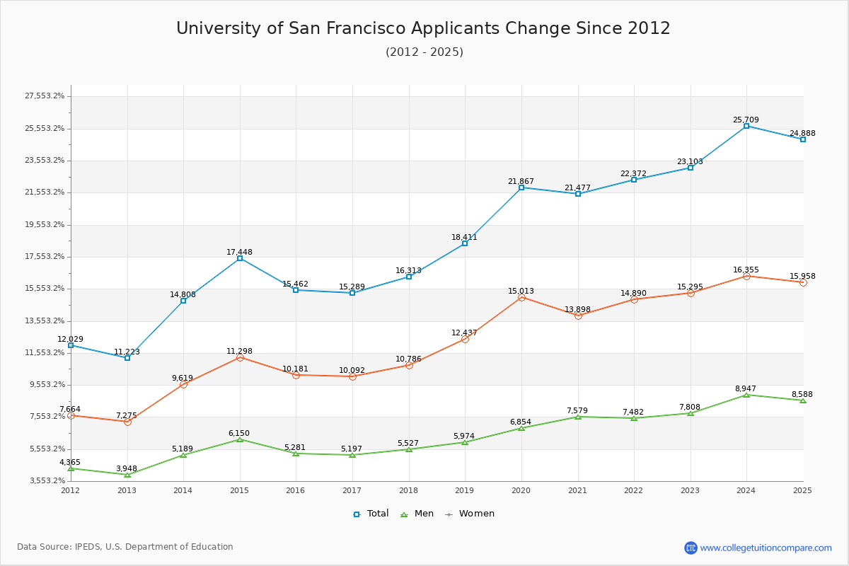 University of San Francisco - 10 Year Applicants, Admissions, and Enrollment Trends Chart