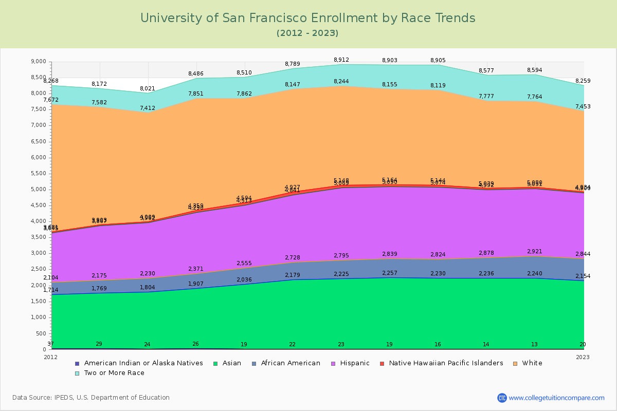 University of San Francisco Enrollment by Race Trends Chart