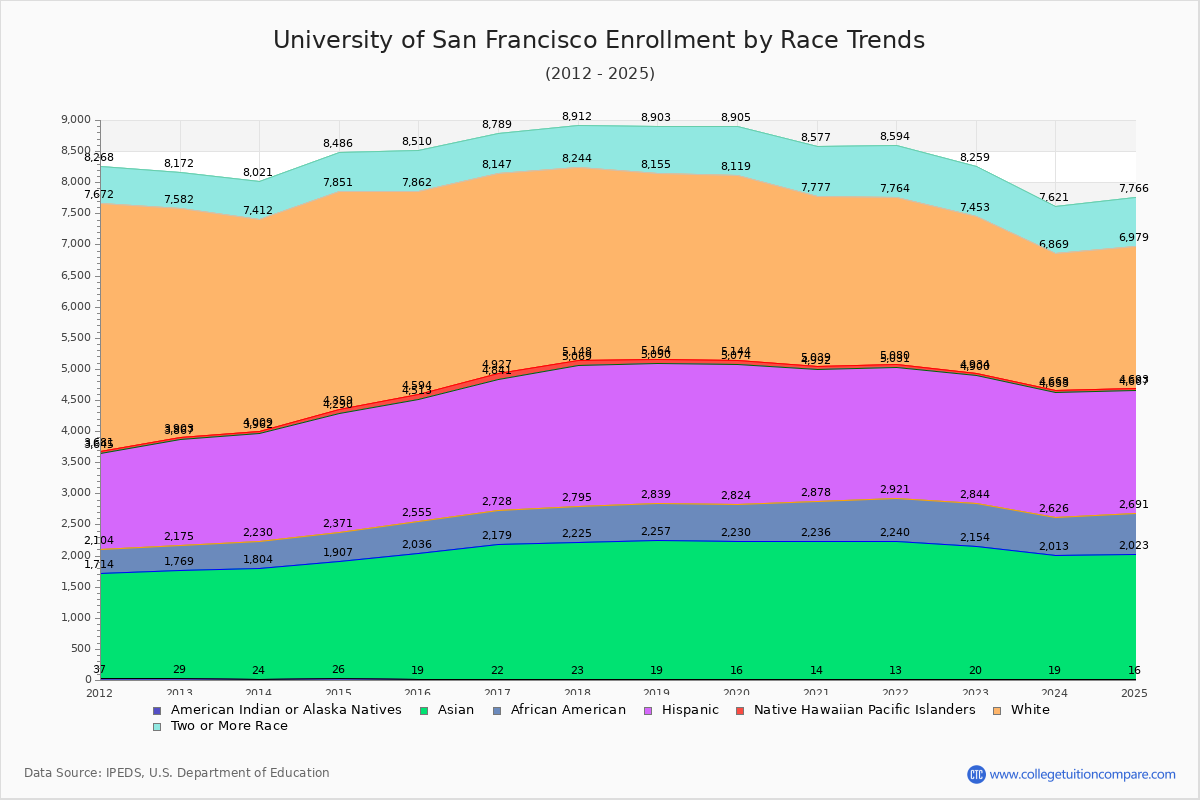 University of San Francisco Enrollment by Race Trends Chart