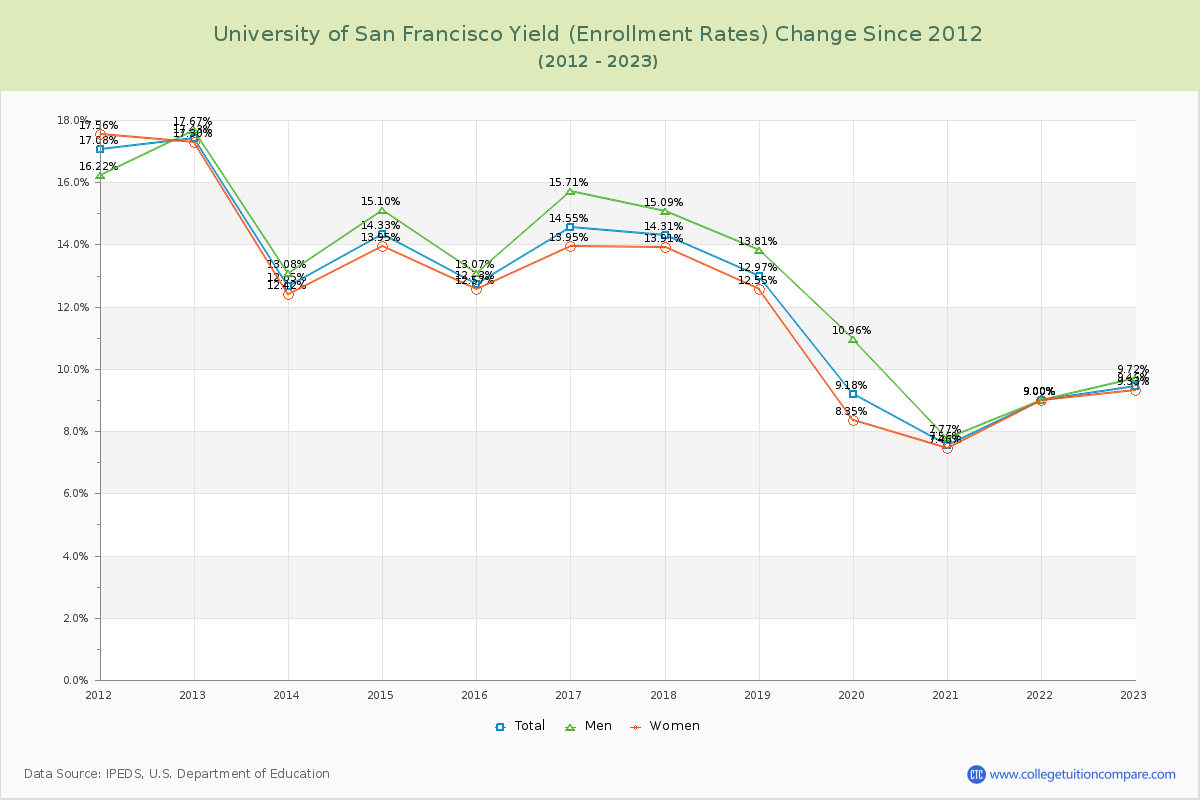 University of San Francisco Yield (Enrollment Rate) Changes Chart