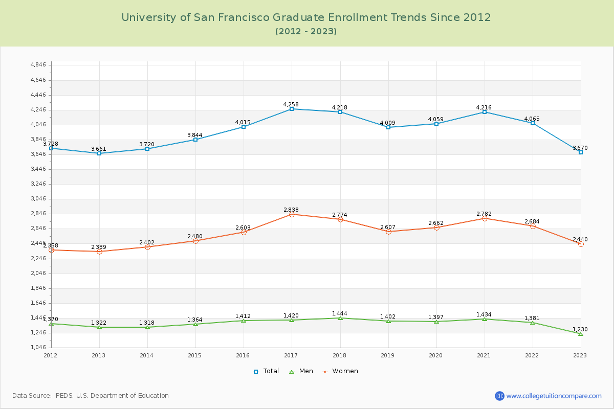 University of San Francisco Graduate Enrollment Trends Chart