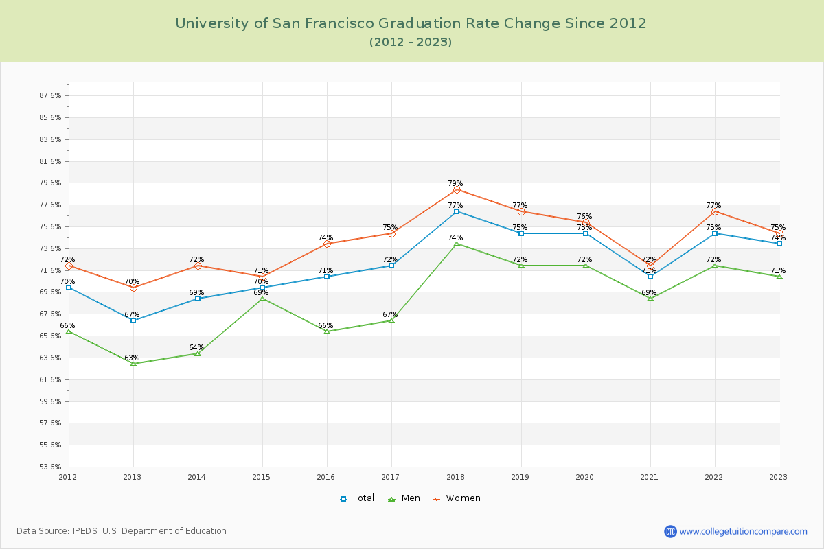 University of San Francisco Graduation Rate Changes Chart