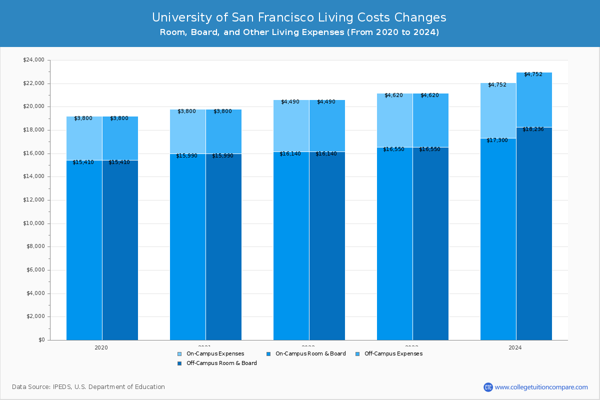 University of San Francisco - Room and Board Coost Chart