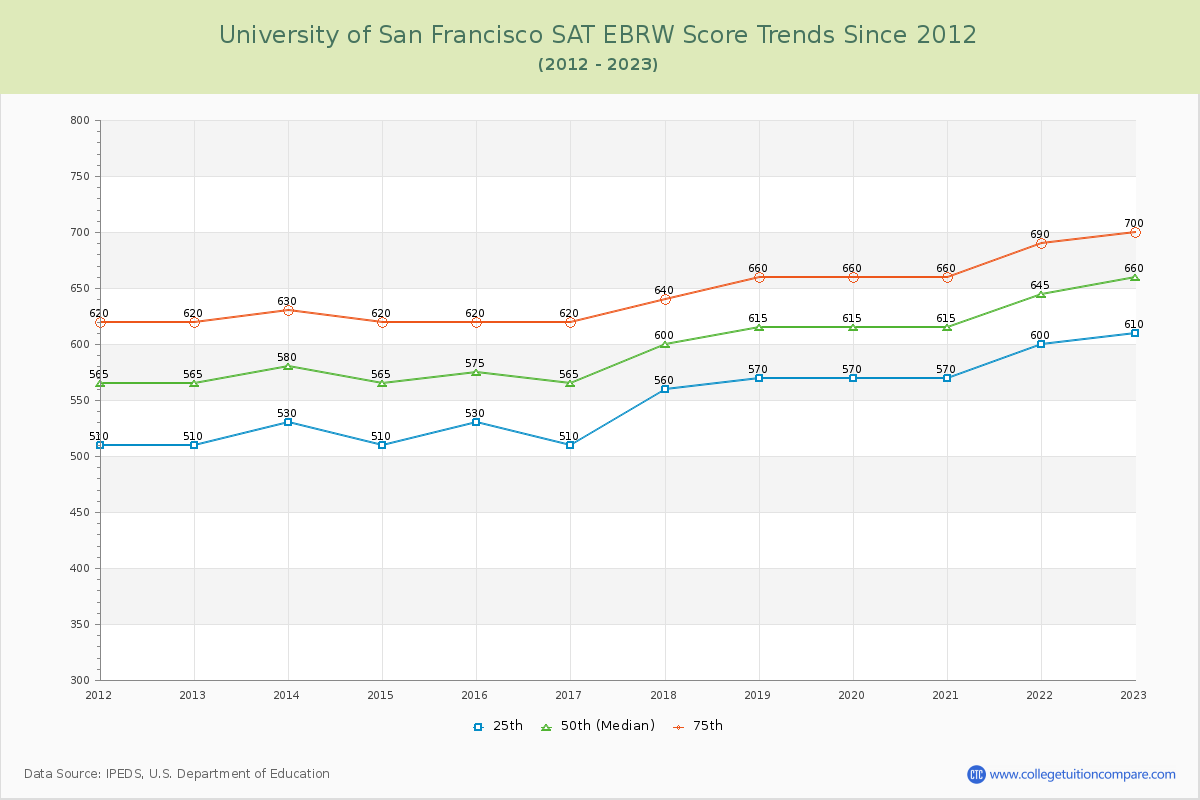 University of San Francisco SAT EBRW (Evidence-Based Reading and Writing) Trends Chart