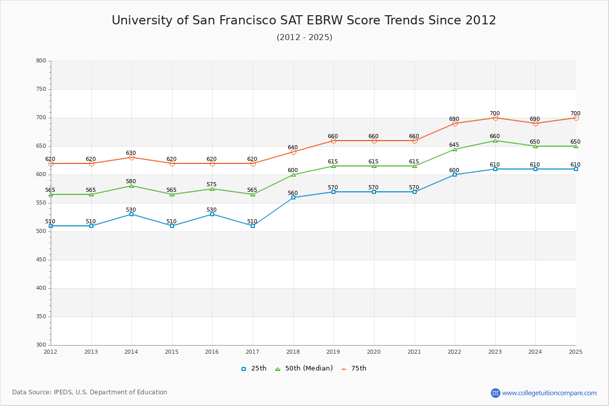 University of San Francisco SAT EBRW (Evidence-Based Reading and Writing) Trends Chart