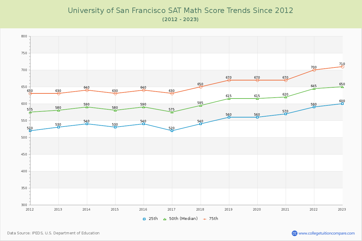 University of San Francisco SAT Math Score Trends Chart