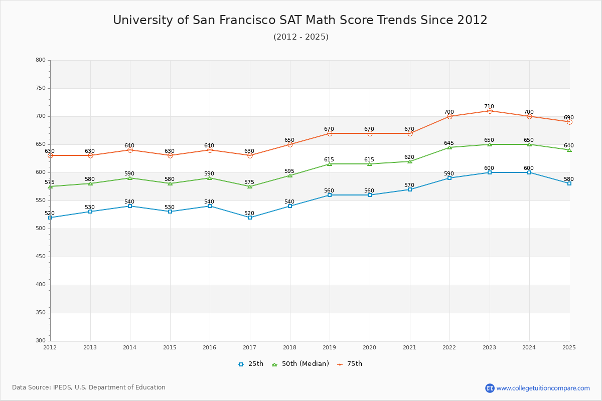 University of San Francisco SAT Math Score Trends Chart