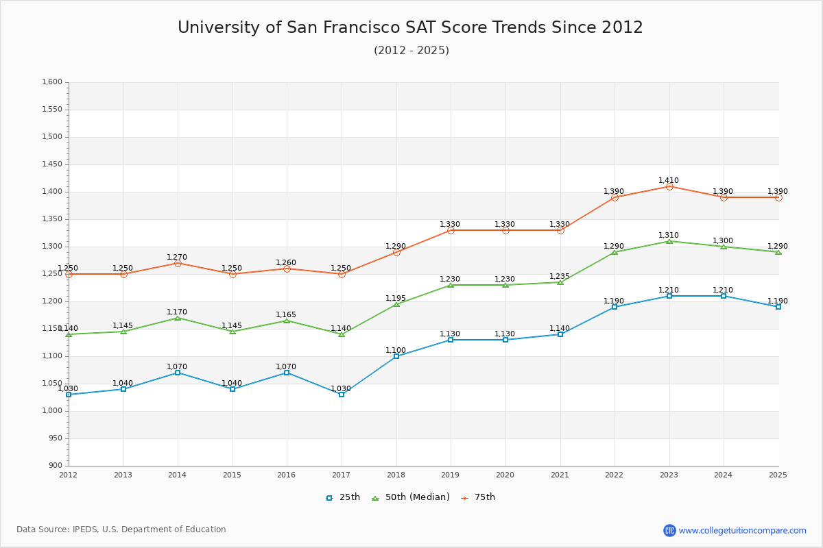 University of San Francisco SAT Score Trends Chart