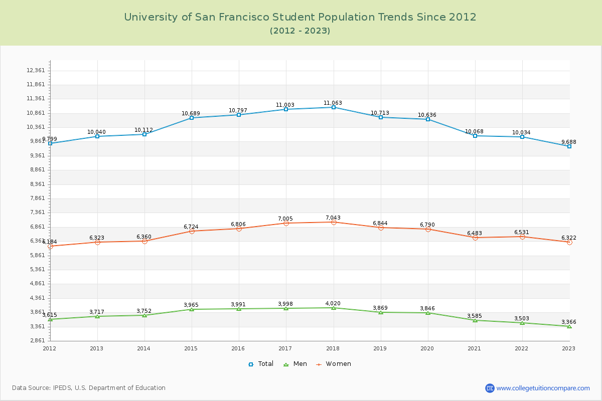 University of San Francisco Enrollment Trends Chart