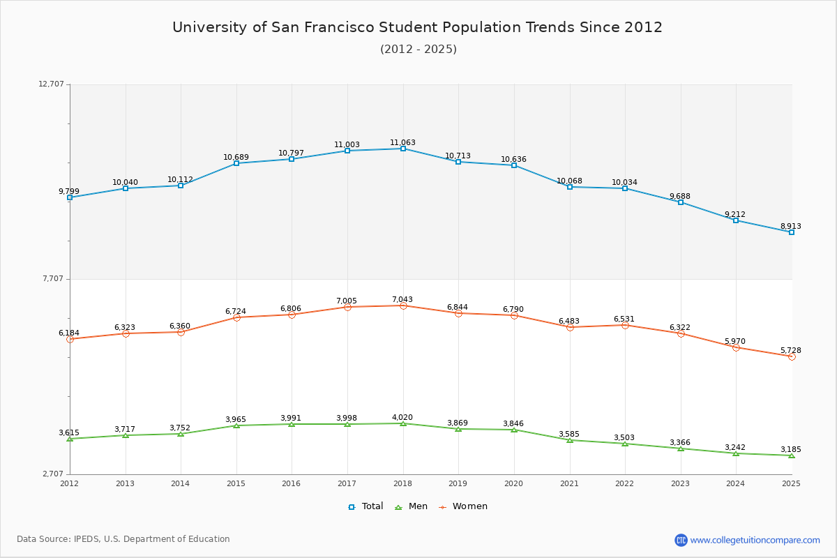 University of San Francisco Enrollment Trends Chart