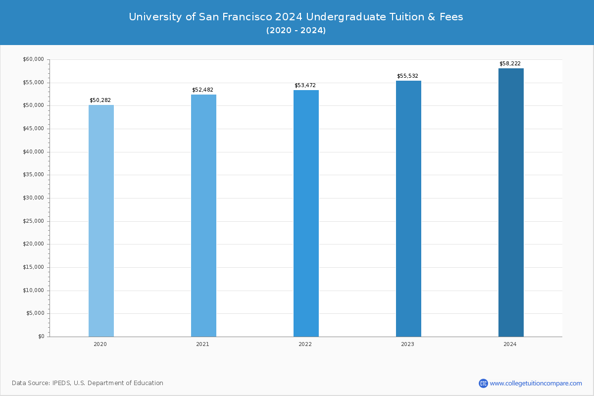 University of San Francisco - Undergraduate Tuition Chart