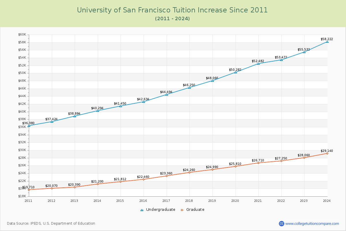 University of San Francisco Tuition & Fees Changes Chart