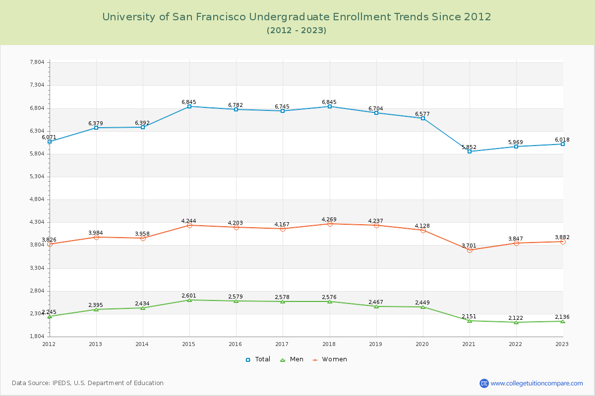 University of San Francisco Undergraduate Enrollment Trends Chart