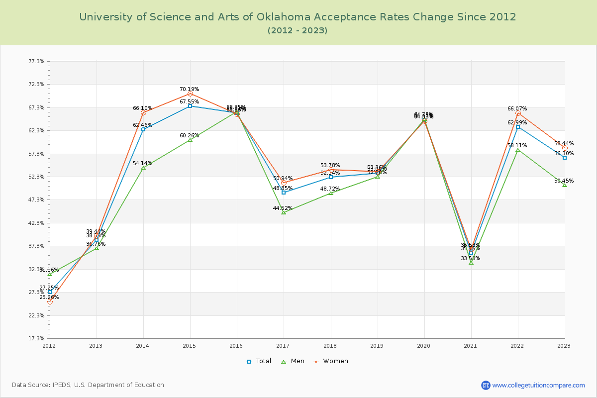 University of Science and Arts of Oklahoma Acceptance Rate Changes Chart