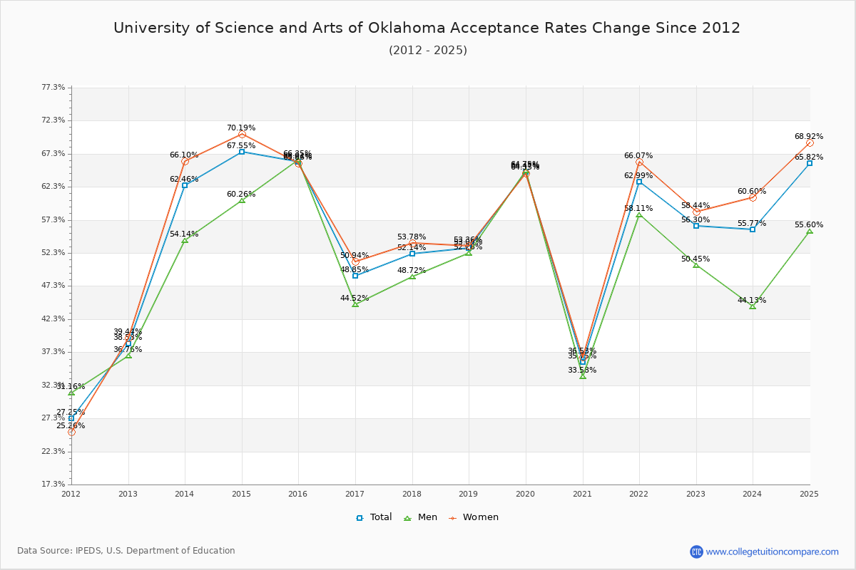 University of Science and Arts of Oklahoma Acceptance Rate Trends Over Time - Historical Admission Rate Data Visualization Chart