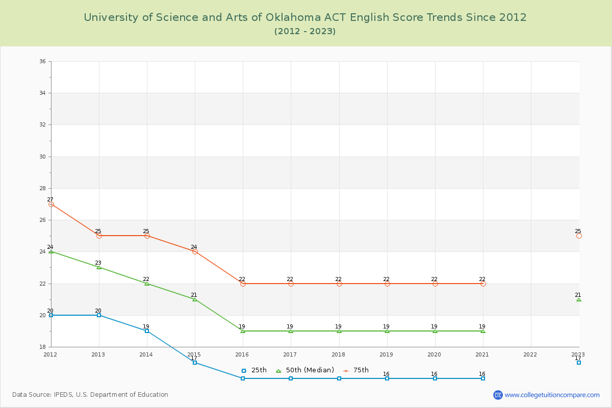 University of Science and Arts of Oklahoma ACT English Trends Chart